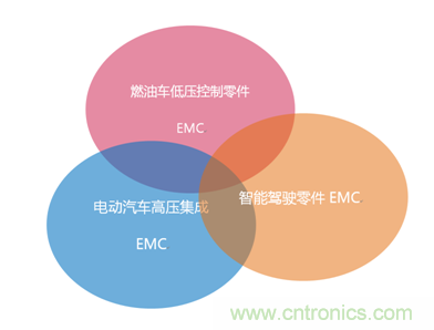 智能駕駛必須跨越的“坎“，EMC指標設計任重道遠