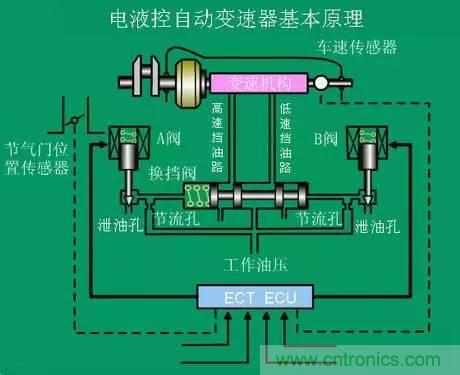 汽車上這些傳感器，你真的了解嗎？