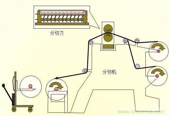 鋰電池生產(chǎn)過程圖解