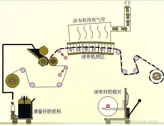 鋰電池生產過程圖解