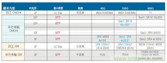 MPO連接器的優(yōu)點(diǎn)有哪些？