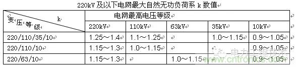 電容器無(wú)功補(bǔ)償是什么？怎么配置？一文告訴你