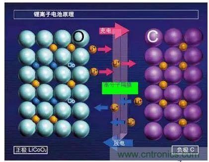 鋰離子電池的核心技術(shù)原來(lái)是它！