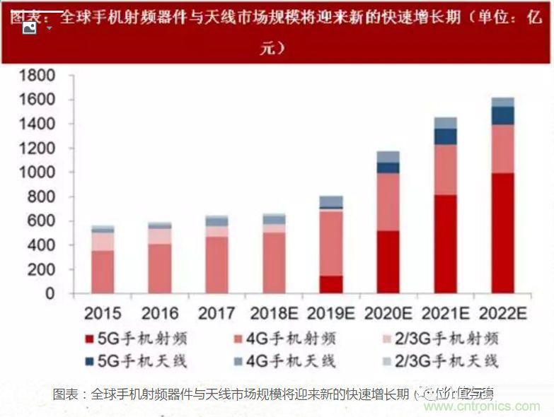 5G核心，天線與射頻篇！