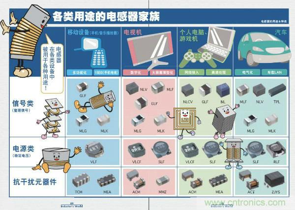 看圖學(xué)器件原理 - 電感器、電容器及其在電源變換中的應(yīng)用