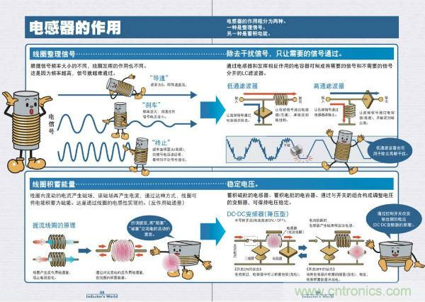 看圖學(xué)器件原理 - 電感器、電容器及其在電源變換中的應(yīng)用