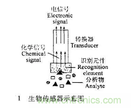 仿生傳感器的定義、原理、分類及應(yīng)用