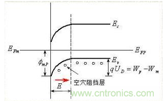 金屬與半導(dǎo)體接觸后是如何做到歐姆接觸的？