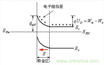 金屬與半導體接觸后是如何做到歐姆接觸的？