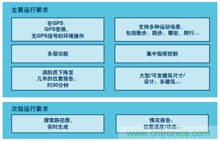 MEMS慣性傳感器輕松解決應(yīng)急救援“定位”問(wèn)題