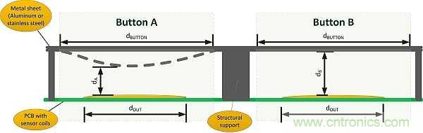 如何設(shè)計電感式觸摸金屬按鈕面板
