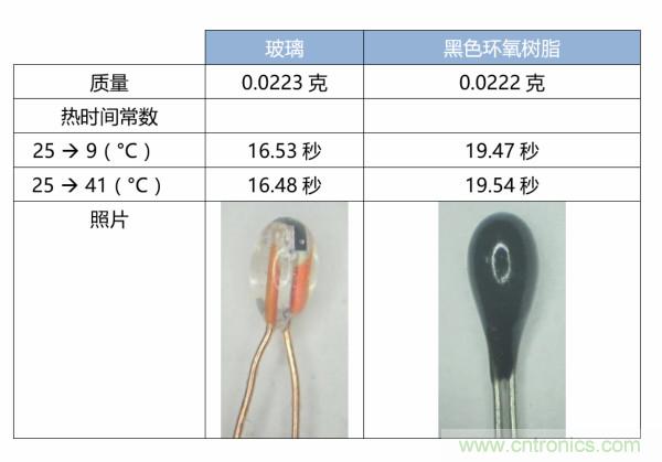 了解、測量和使用熱敏電阻的熱時間常數(shù)