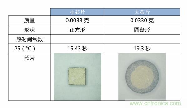 了解、測量和使用熱敏電阻的熱時(shí)間常數(shù)