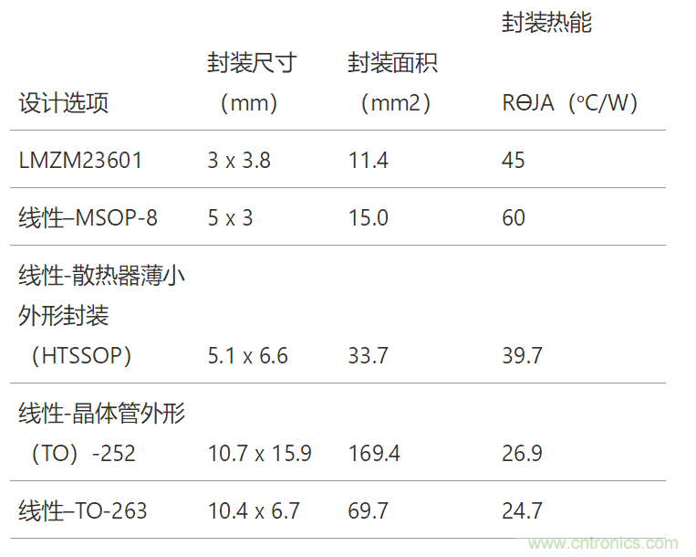 工業(yè)傳感器供電采用開關(guān)穩(wěn)壓器方案真的好嗎？