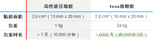 智能可穿戴的路在何方？ 德莎新品熱熔膠系列—抗溶劑、抗化學(xué)腐蝕