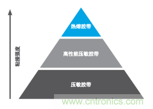 智能可穿戴的路在何方？ 德莎新品熱熔膠系列—抗溶劑、抗化學(xué)腐蝕