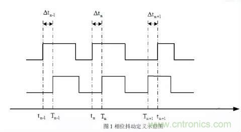 信號(hào)抖動(dòng)的定義、分類及測(cè)量注意事項(xiàng)