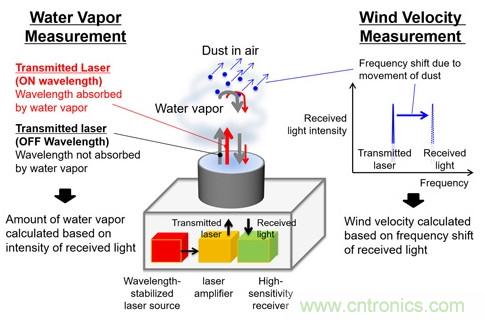 三菱電機(jī)新型激光雷達(dá)系統(tǒng)，能夠預(yù)測(cè)暴雨的爆發(fā)