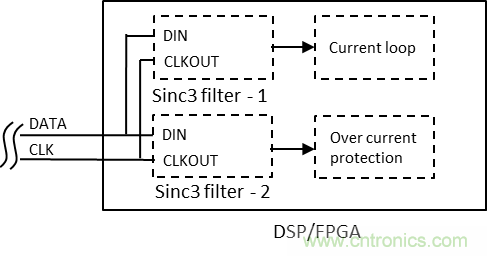 如何提高隔離Δ-Σ 調(diào)制器電流采樣短路保護(hù)性能？