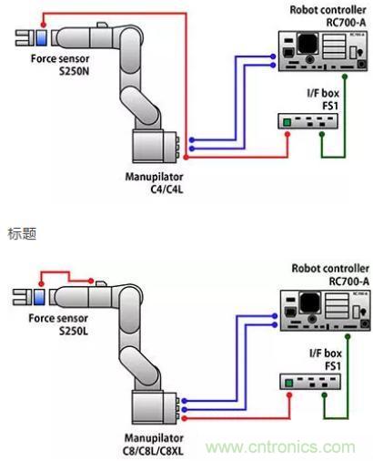 由于感測技術不斷進步，現在機器手臂能勝任的工作已越來越多元化