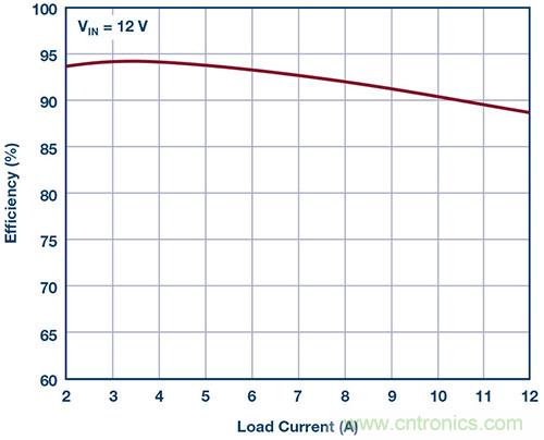 42 V、6 A（峰值7 A）、超低EMI輻射、高效率降壓型穩(wěn)壓器