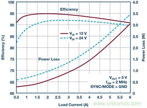 42 V、6 A（峰值7 A）、超低EMI輻射、高效率降壓型穩(wěn)壓器