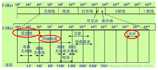 如何從工業(yè)通信的角度理解現(xiàn)場總線？