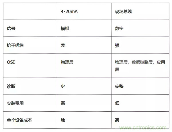 如何從工業(yè)通信的角度理解現(xiàn)場總線？