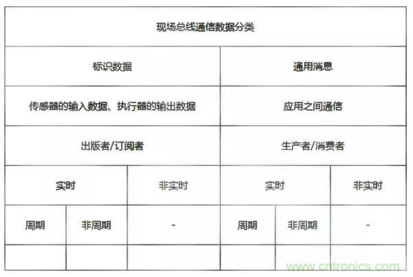 如何從工業(yè)通信的角度理解現(xiàn)場總線？