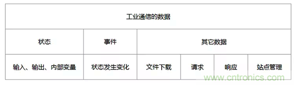 如何從工業(yè)通信的角度理解現(xiàn)場總線？