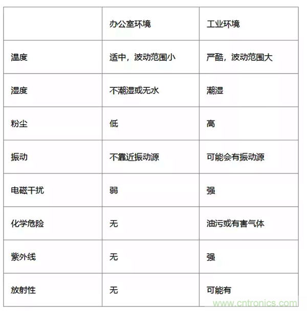 如何從工業(yè)通信的角度理解現(xiàn)場總線？