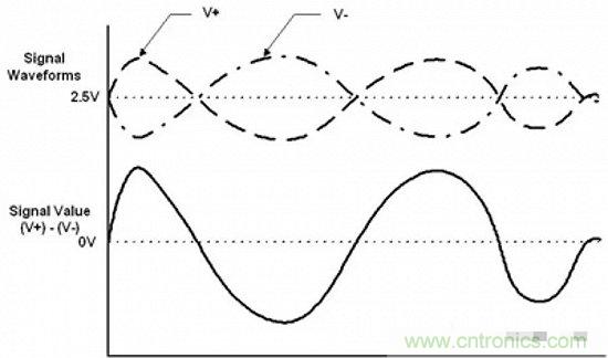 形象解讀差分信號(hào)，它比單端信號(hào)強(qiáng)在哪？