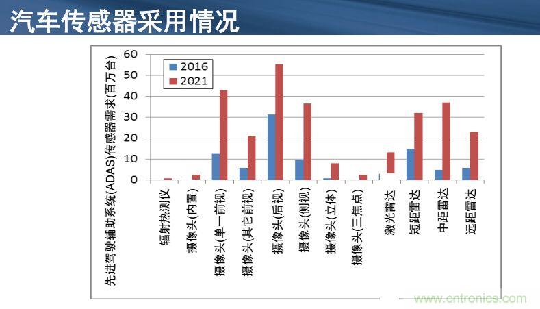 安森美半導體談自動駕駛，傳感器融合是關鍵