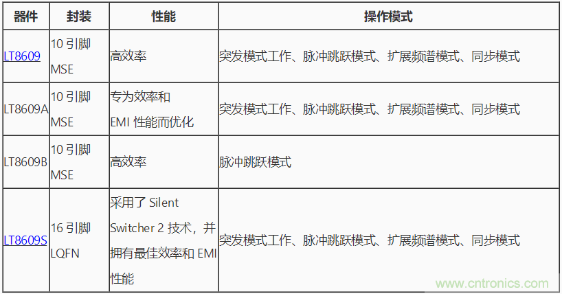 具 2.5 μA 靜態(tài)電流和超低 EMI 輻射的 42 V、2 A/3 A 峰值同步降壓型穩(wěn)壓器