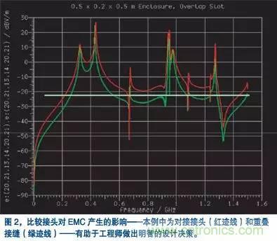 電子產品設計初期EMC設計經(jīng)驗