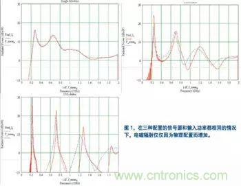 電子產品設計初期EMC設計經(jīng)驗