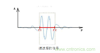 抗干擾濾波器有哪些？抗干擾濾波器工作原理、作用