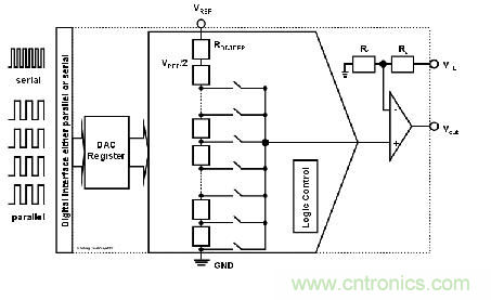 解讀R2R 和電阻串 DAC 架構(gòu)之間的差異