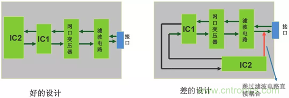 如何通過PCB布局設(shè)計來解決EMC問題？