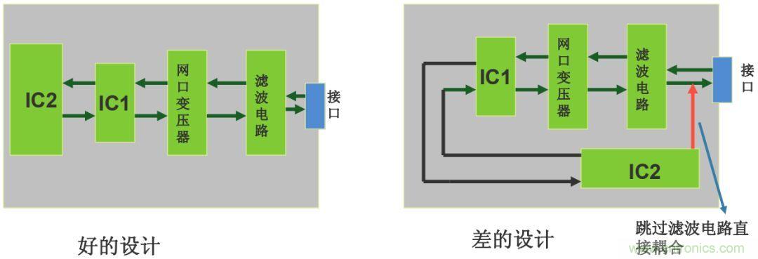 如何從PCB布局開始控制產(chǎn)品EMC問題