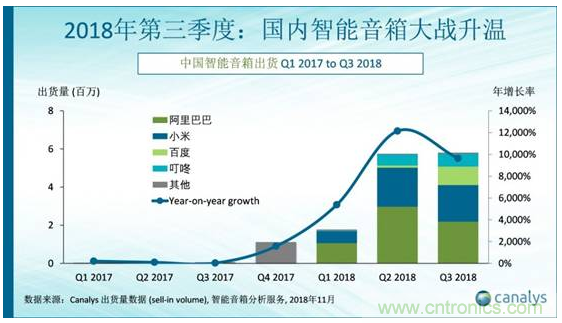 國內(nèi)智能音箱的格局驟變，誰能成為最后的贏家？