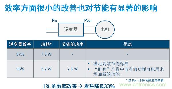 無刷電機(jī)IPM模塊存在哪些問題？高效逆變器驅(qū)動(dòng)IC將取而代之？