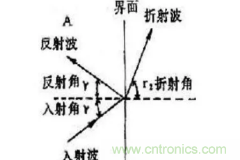 超聲波傳感器原理、特點(diǎn)及用途