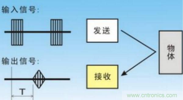 倒車雷達用超聲波傳感器如何避免視野盲區(qū)？