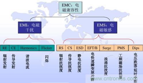 詳解DC－DC開(kāi)關(guān)電源EMI分析與優(yōu)化設(shè)計(jì)