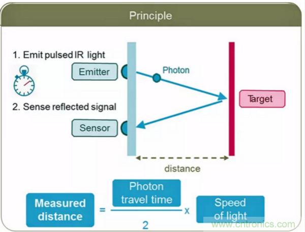 激光測距傳感器的原理及應(yīng)用，了解一下
