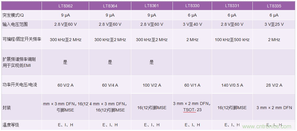 60 V和100 V、低IQ升壓、SEPIC、反相轉(zhuǎn)換器