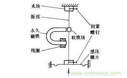 各種測(cè)力傳感器的解決方案全在這了！