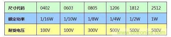 SMT厚膜電阻應(yīng)用時，應(yīng)注意哪些因素？