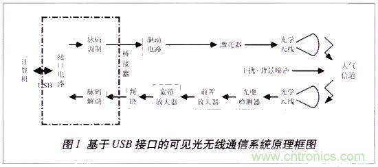 LiFi技術(shù)原理、優(yōu)缺點(diǎn)，可見光無線通信技術(shù)應(yīng)用領(lǐng)域